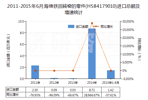 2011-2015年6月海綿鐵回轉(zhuǎn)窯的零件(HS84179010)進(jìn)口總額及增速統(tǒng)計(jì)